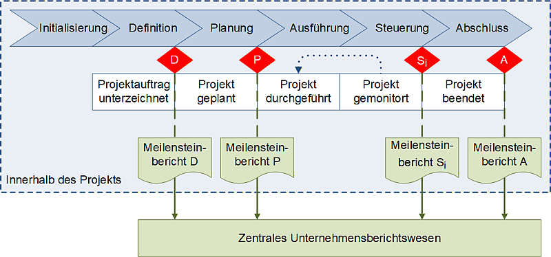 Berichte zu Meilensteinen mit externen Schnittstellen, (C) Peterjohann Consulting, 2024-2025 Berichte zu Meilensteinen mit externen Schnittstellen, (C) Peterjohann Consulting, 2024-2025